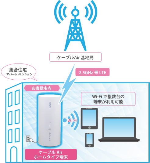 ケーブルAirの主な特徴