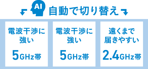 自動で切り替え（電波鑑賞に強い 5GHz帯、遠くまで届きやすい2.4GHz帯）