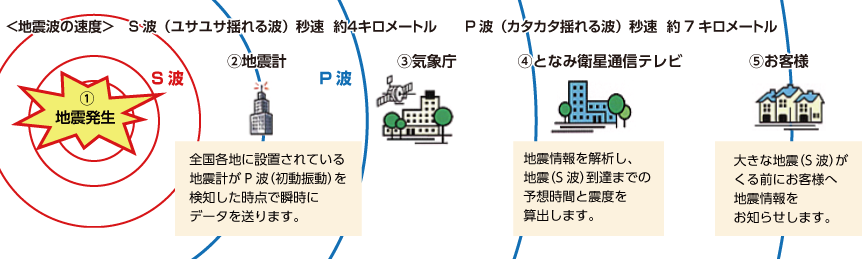 緊急地震速報の仕組み