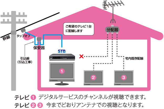 テレビ単独(標準工事)