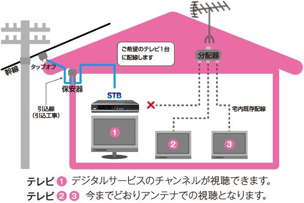 テレビ単独（標準工事）