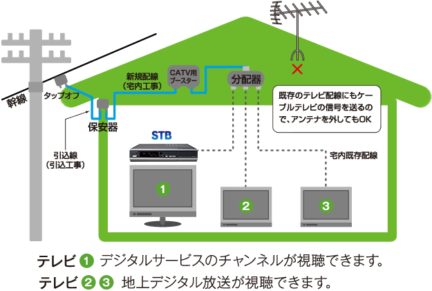 テレビ共聴(標準工事)