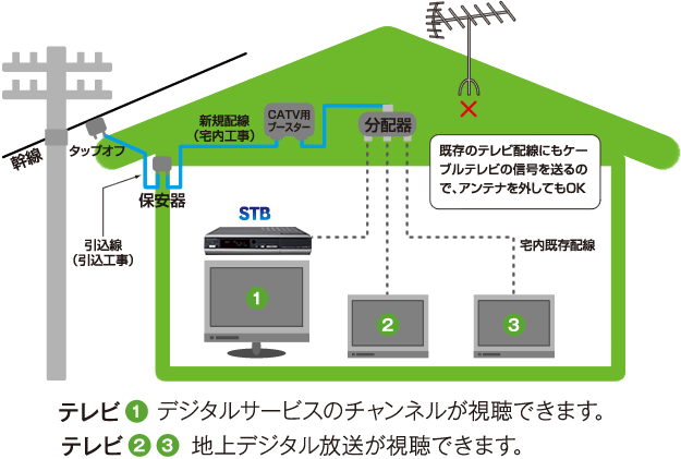 テレビ共聴（標準工事）